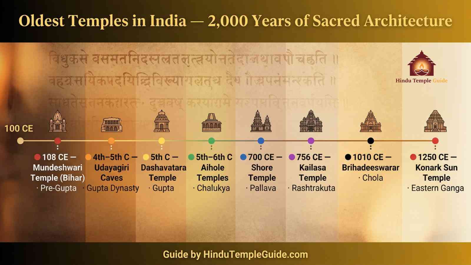 Oldest temples in India dynasty timeline chart – Gupta Pallava Chola Chalukya Rashtrakuta Eastern Ganga 100 CE to 1250 CE ancient Hindu temple history.