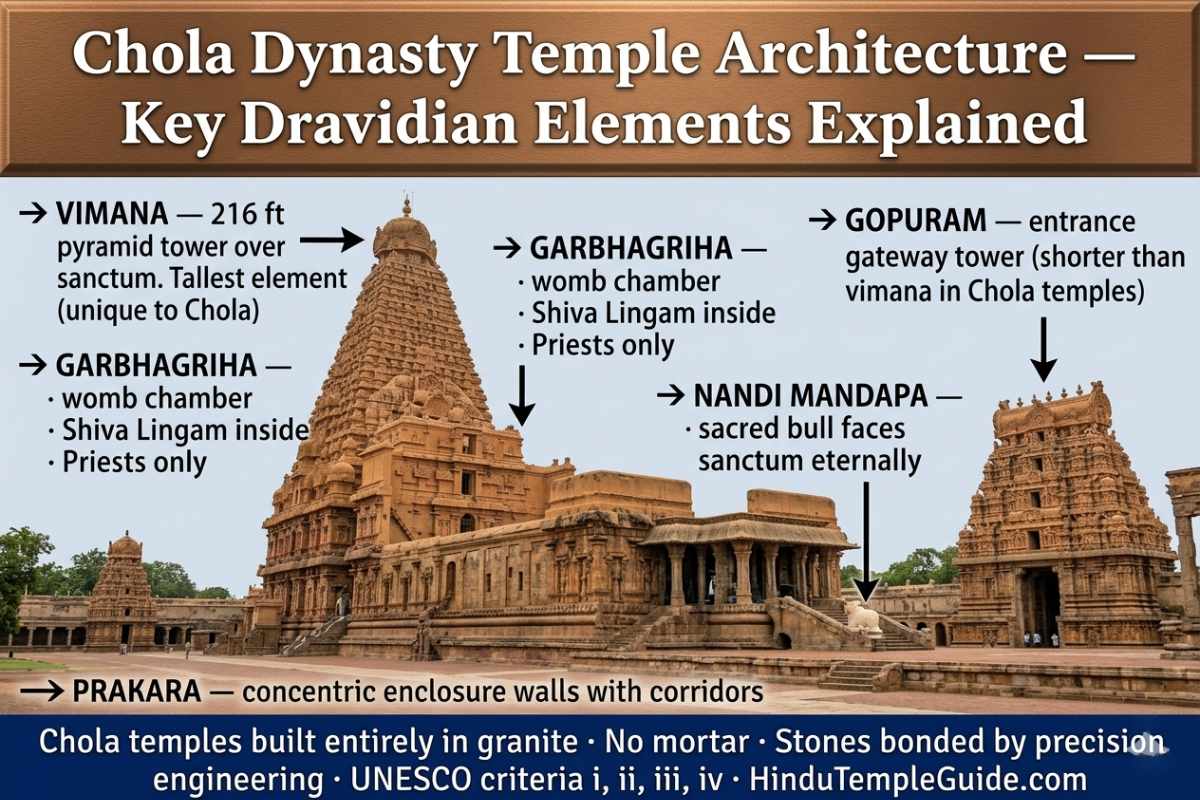 Chola dynasty temple architecture Dravidian features vimana gopuram garbhagriha Nandi Mandapa prakara granite no mortar UNESCO Tamil Nadu explained