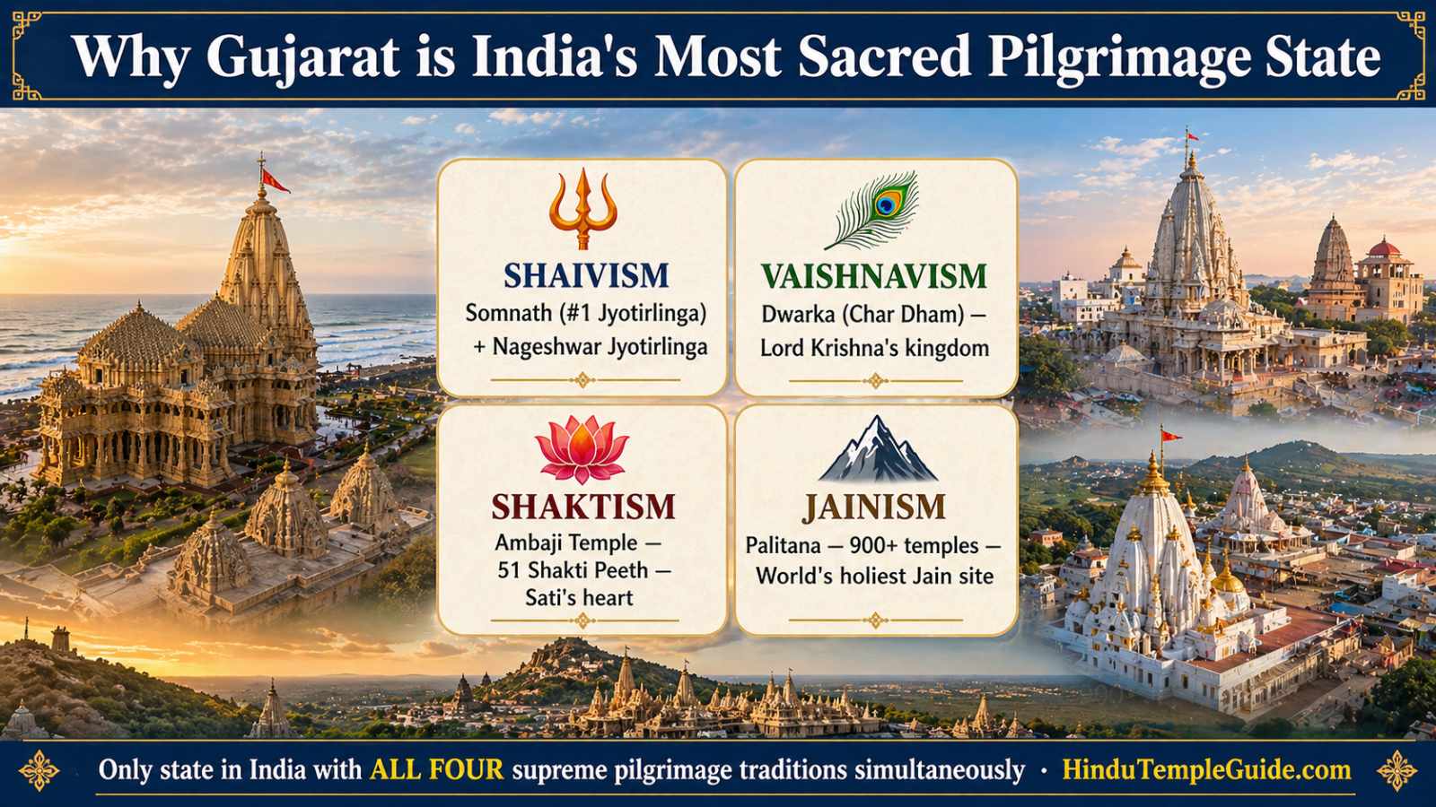Gujarat temple heritage — Somnath Jyotirlinga, Dwarka Char Dham, Ambaji Shakti Peeth, Palitana Jain temples — only state all four pilgrimage traditions