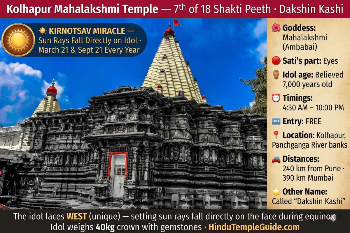 Kolhapur Mahalakshmi Temple 18 Shakti Peeth 7000 year idol Kirnotsav sun rays March 21 September 21 Dakshin Kashi Sati eyes 4:30AM Panchganga River