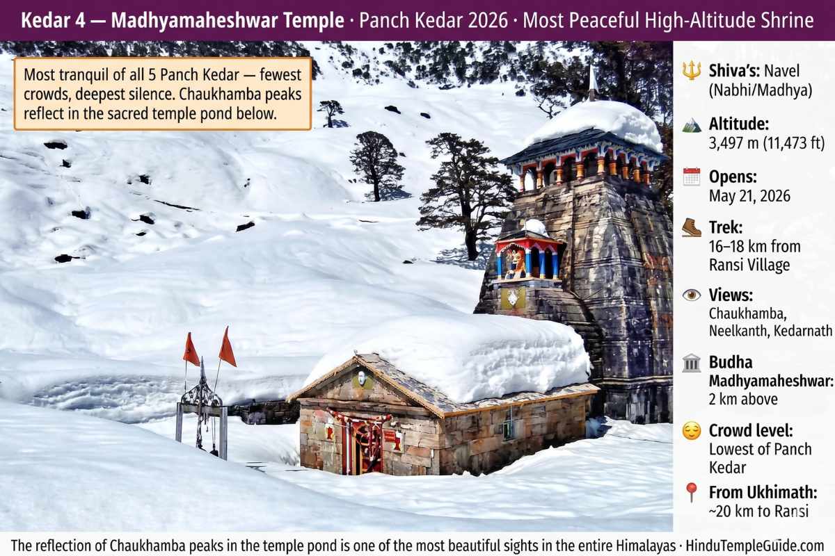 Madhyamaheshwar Temple Panch Kedar 2026 – 3497m Shiva navel Chaukhamba reflection pond opens May 21 16km Ransi Village most peaceful fewest crowds