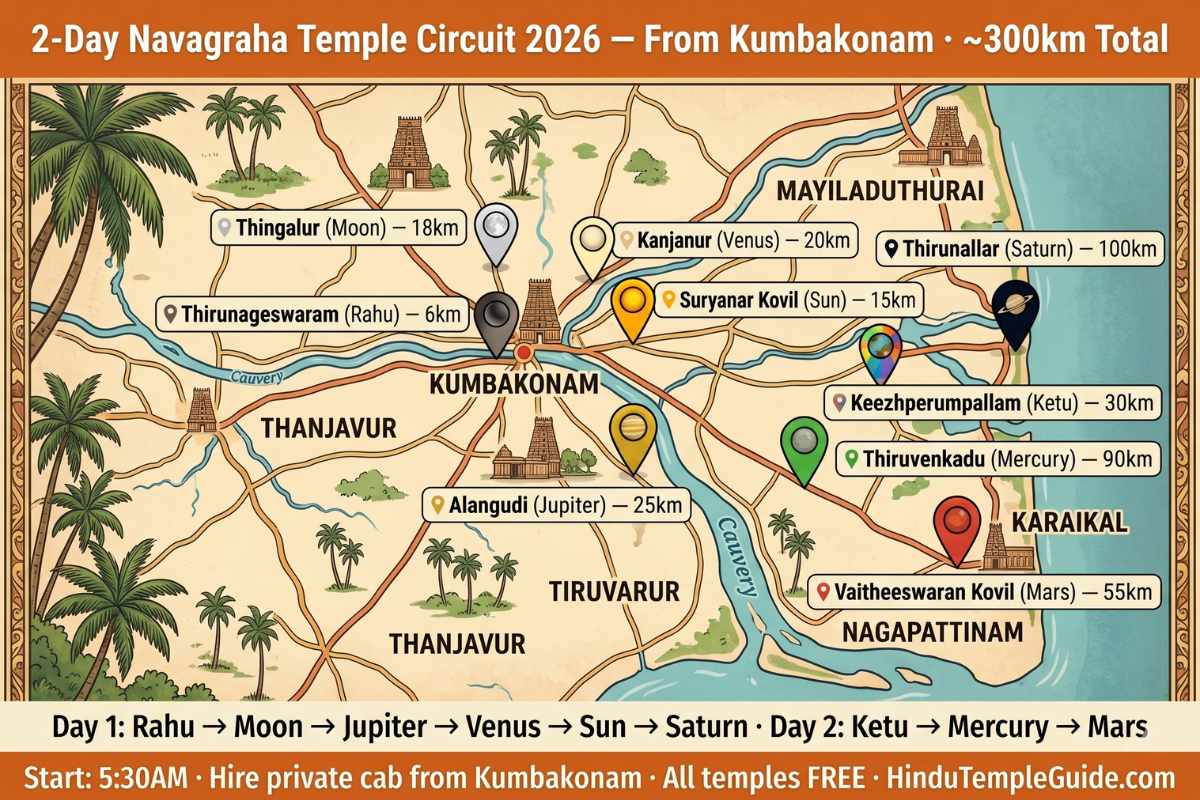 Navagraha temples Tamil Nadu 2-day pilgrimage route Kumbakonam 300km circuit map Day 1 Rahu Moon Jupiter Venus Sun Saturn Day 2 Ketu Mercury Mars start 5:30AM