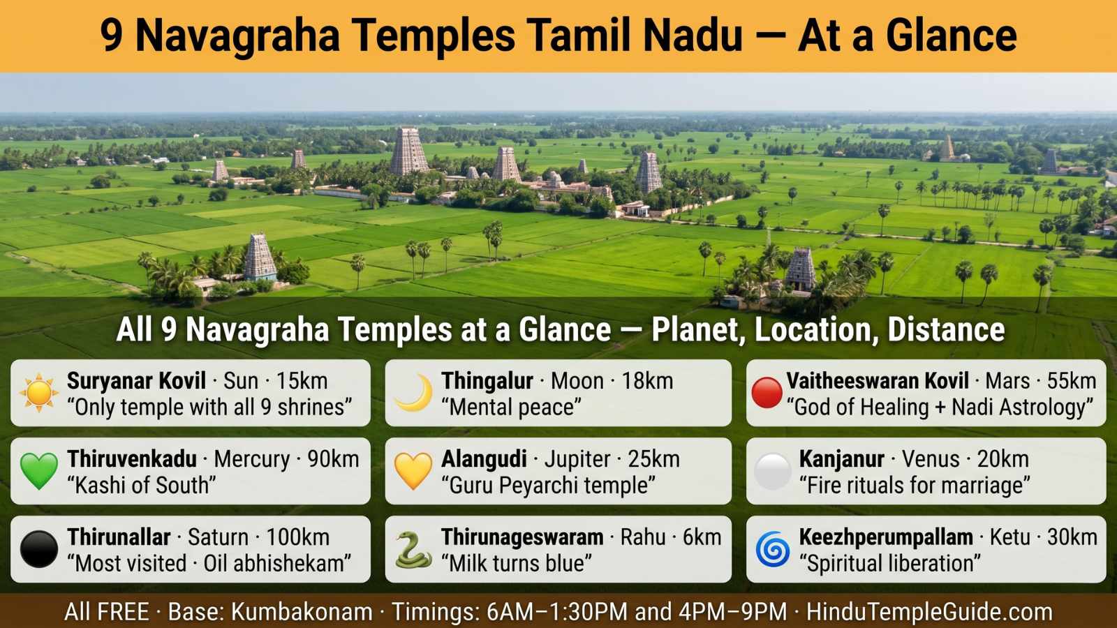 Navagraha temples Tamil Nadu 9 planet quick reference Suryanar Kovil Sun Thingalur Moon Vaitheeswaran Mars Thiruvenkadu Mercury Alangudi Jupiter Kanjanur Venus Thirunallar Saturn all free