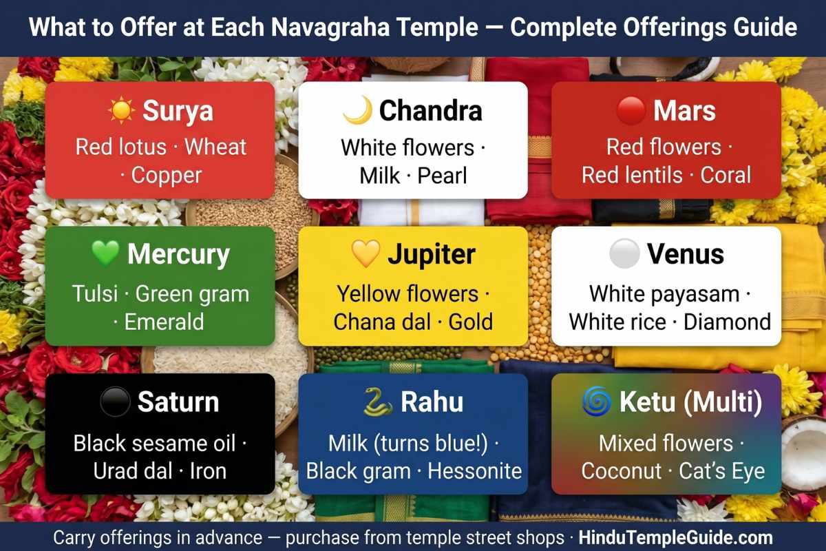 Navagraha temples Tamil Nadu offerings chart planet flowers grains cloth gemstone Surya red Chandra white Saturn black sesame oil Jupiter yellow Venus white payasam