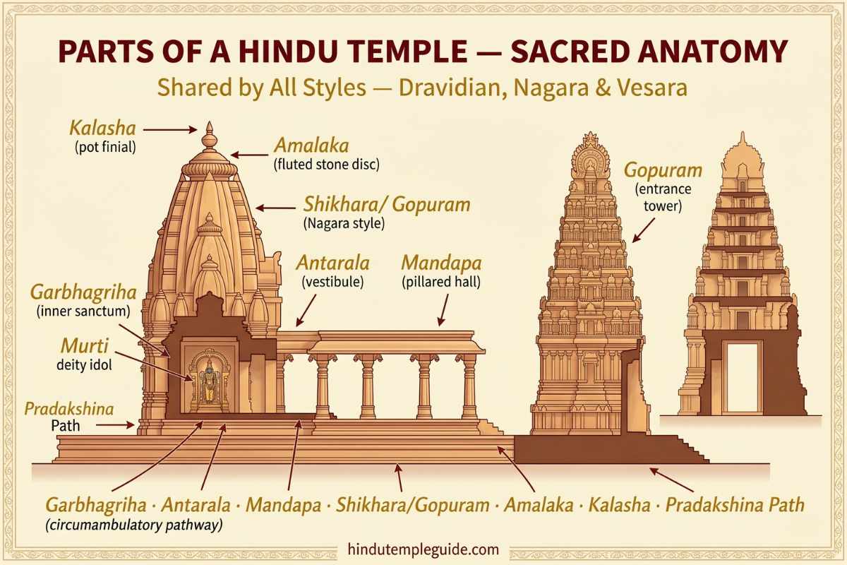 Labelled diagram of parts of a Hindu temple showing Garbhagriha, Mandapa, Shikhara, Amalaka, Kalasha, Antarala and Pradakshina Path – applicable to Dravidian and Nagara styles
