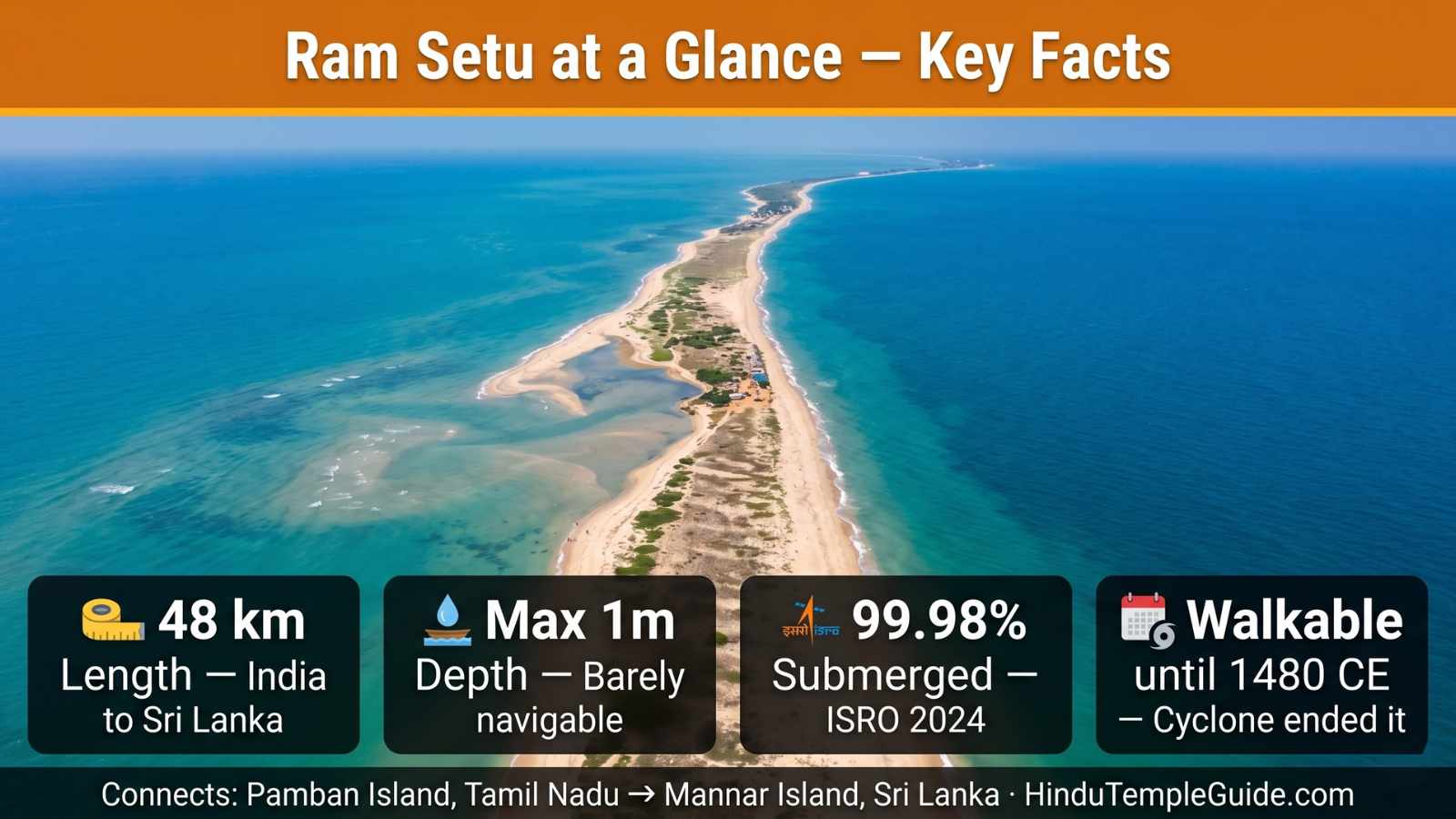 Ram Setu quick facts 48km length 99.98% submerged ISRO 2024 walkable 1480 CE max 1m depth Pamban Island Mannar Island Palk Strait Gulf of Mannar