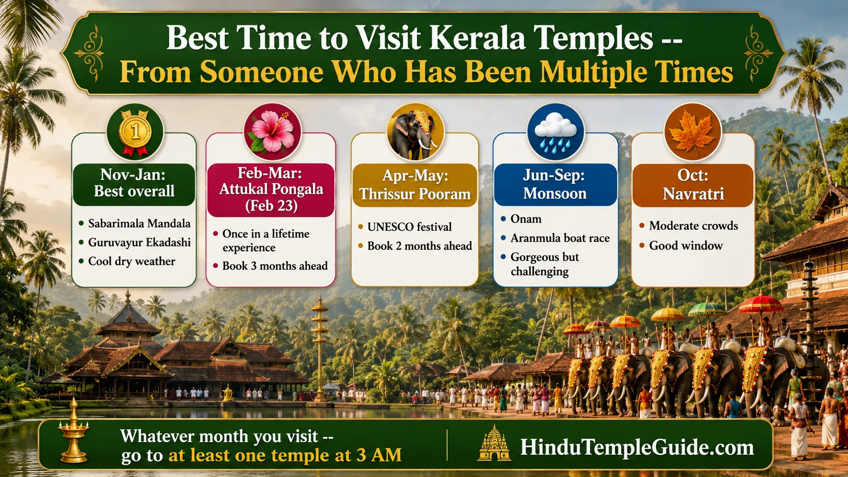 Best time visit Kerala temples famous temples season guide Mandala season November Attukal Pongala February Thrissur Pooram April personal experience.