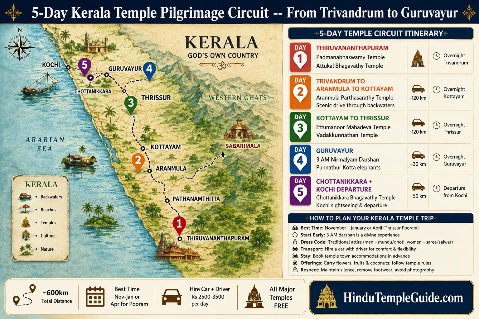 Famous temples Kerala 5-day pilgrimage circuit route map Trivandrum Padmanabhaswamy Aranmula Ettumanoor Guruvayur Chottanikkara 600km all FREE.