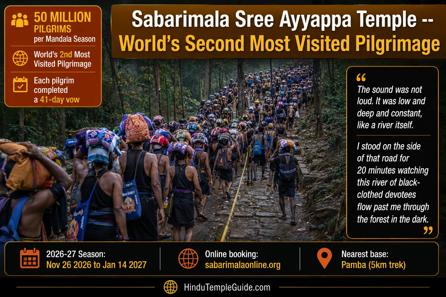 Sabarimala pilgrims forest trek Kerala famous temples 50 million Mandala season 2026 black lungi Irumudi Kettu Pamba 5km 41-day vow.